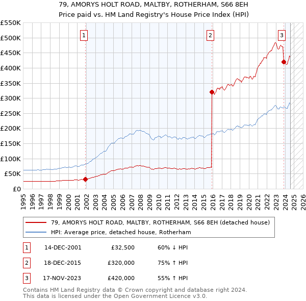 79, AMORYS HOLT ROAD, MALTBY, ROTHERHAM, S66 8EH: Price paid vs HM Land Registry's House Price Index