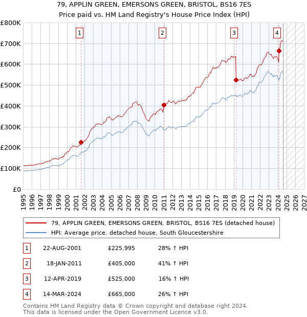 79, APPLIN GREEN, EMERSONS GREEN, BRISTOL, BS16 7ES: Price paid vs HM Land Registry's House Price Index