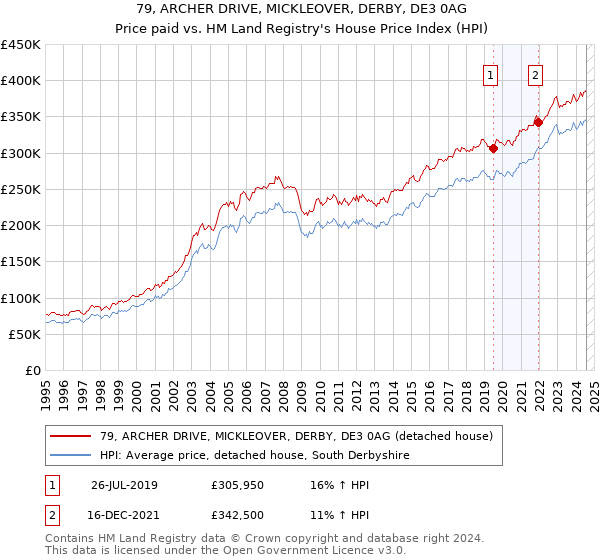 79, ARCHER DRIVE, MICKLEOVER, DERBY, DE3 0AG: Price paid vs HM Land Registry's House Price Index