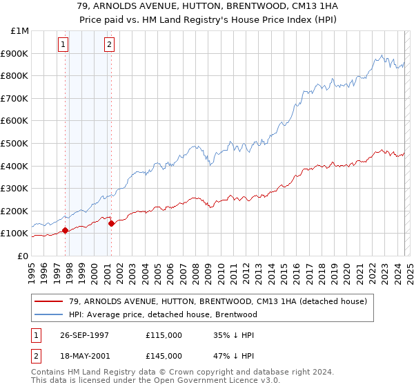 79, ARNOLDS AVENUE, HUTTON, BRENTWOOD, CM13 1HA: Price paid vs HM Land Registry's House Price Index