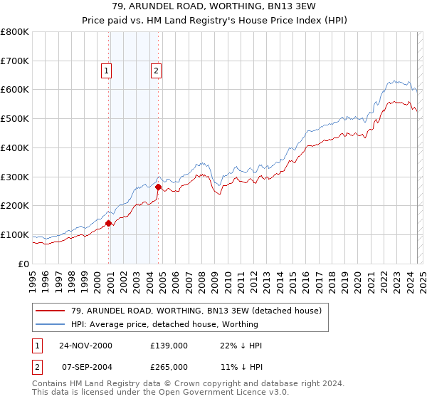 79, ARUNDEL ROAD, WORTHING, BN13 3EW: Price paid vs HM Land Registry's House Price Index