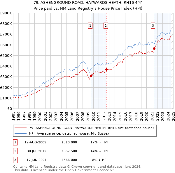 79, ASHENGROUND ROAD, HAYWARDS HEATH, RH16 4PY: Price paid vs HM Land Registry's House Price Index