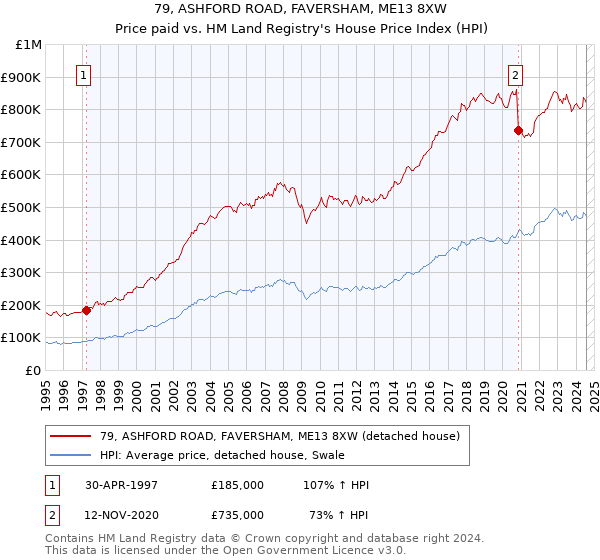 79, ASHFORD ROAD, FAVERSHAM, ME13 8XW: Price paid vs HM Land Registry's House Price Index