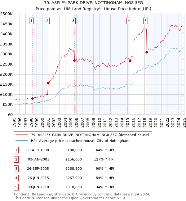 79, ASPLEY PARK DRIVE, NOTTINGHAM, NG8 3EG: Price paid vs HM Land Registry's House Price Index