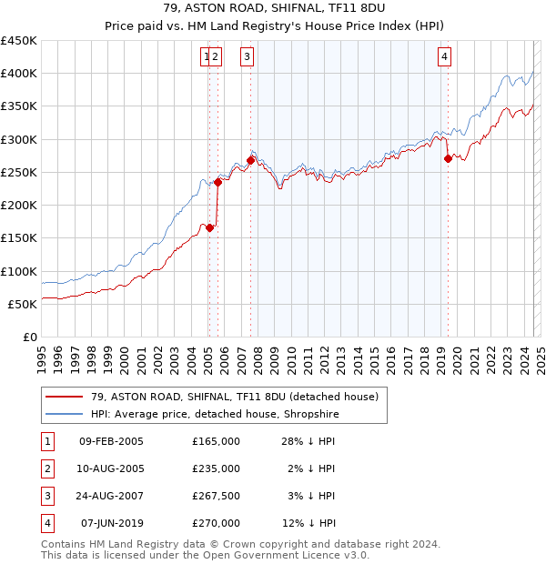 79, ASTON ROAD, SHIFNAL, TF11 8DU: Price paid vs HM Land Registry's House Price Index