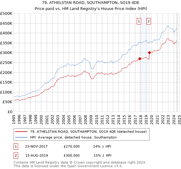 79, ATHELSTAN ROAD, SOUTHAMPTON, SO19 4DE: Price paid vs HM Land Registry's House Price Index