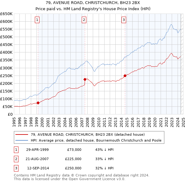 79, AVENUE ROAD, CHRISTCHURCH, BH23 2BX: Price paid vs HM Land Registry's House Price Index