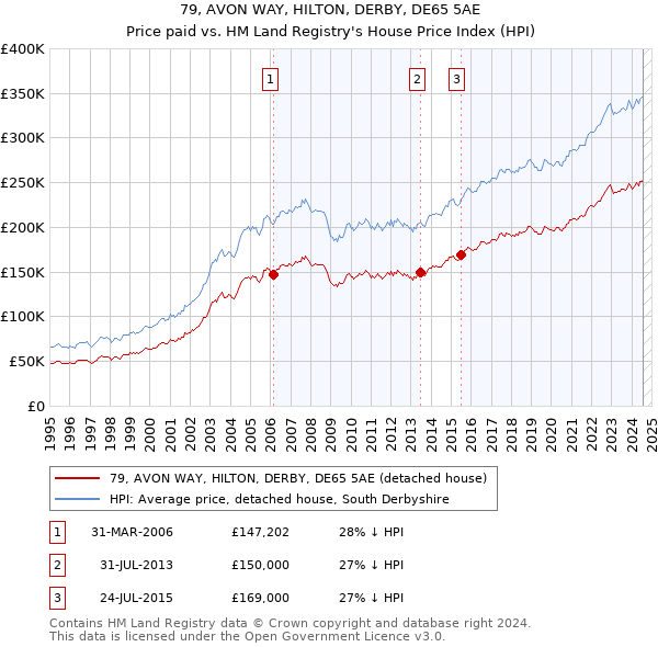 79, AVON WAY, HILTON, DERBY, DE65 5AE: Price paid vs HM Land Registry's House Price Index