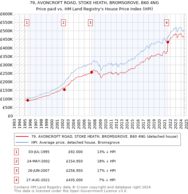 79, AVONCROFT ROAD, STOKE HEATH, BROMSGROVE, B60 4NG: Price paid vs HM Land Registry's House Price Index