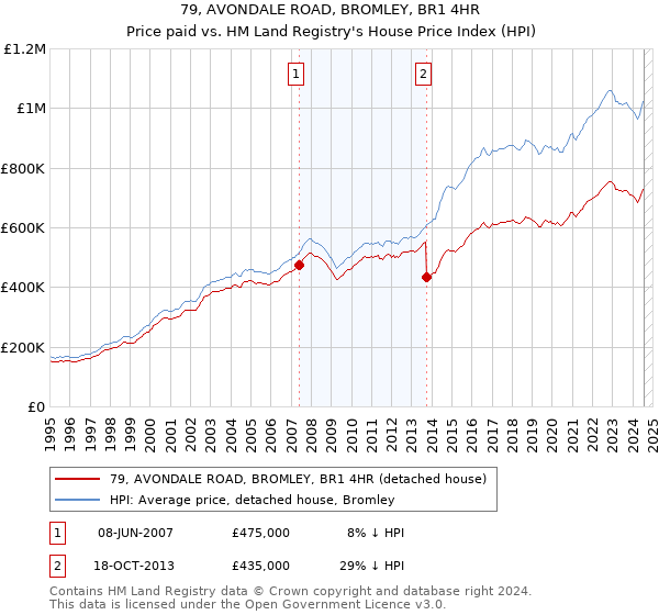 79, AVONDALE ROAD, BROMLEY, BR1 4HR: Price paid vs HM Land Registry's House Price Index