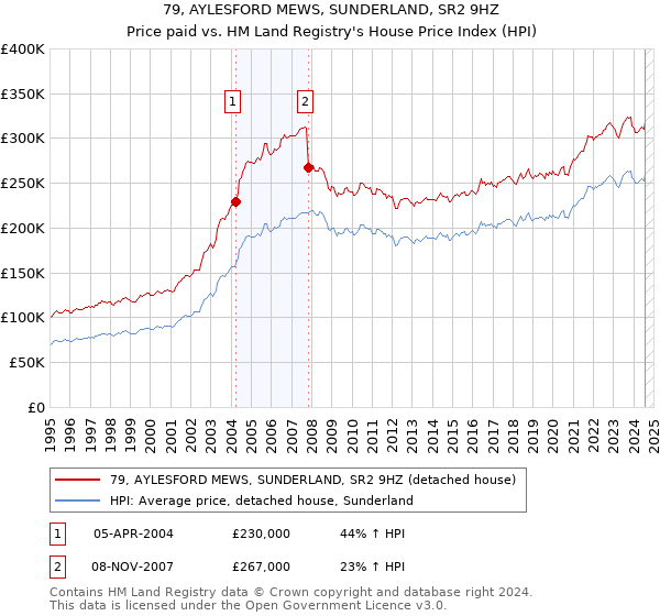 79, AYLESFORD MEWS, SUNDERLAND, SR2 9HZ: Price paid vs HM Land Registry's House Price Index