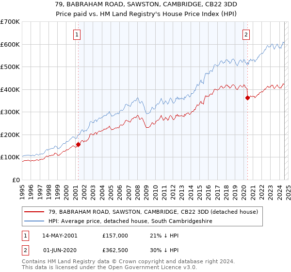 79, BABRAHAM ROAD, SAWSTON, CAMBRIDGE, CB22 3DD: Price paid vs HM Land Registry's House Price Index