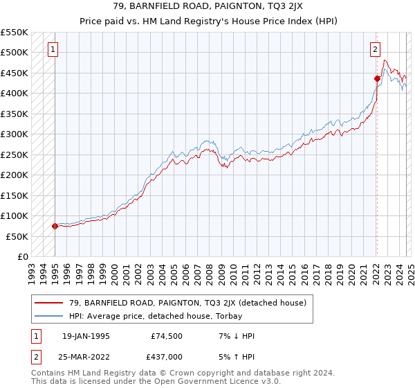 79, BARNFIELD ROAD, PAIGNTON, TQ3 2JX: Price paid vs HM Land Registry's House Price Index