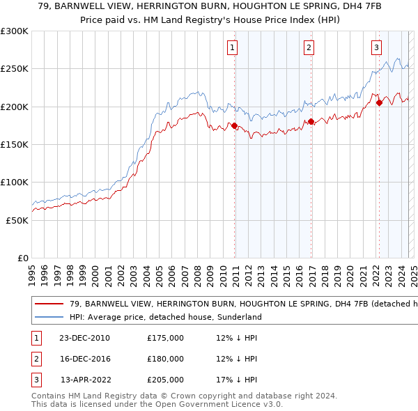 79, BARNWELL VIEW, HERRINGTON BURN, HOUGHTON LE SPRING, DH4 7FB: Price paid vs HM Land Registry's House Price Index