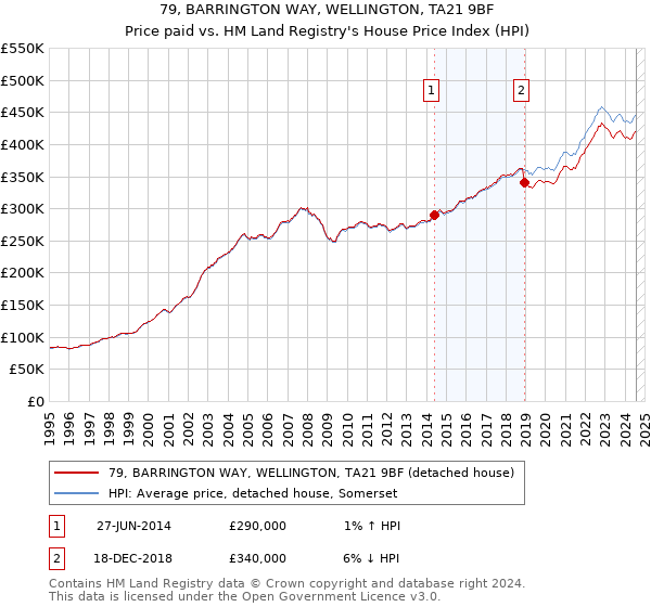 79, BARRINGTON WAY, WELLINGTON, TA21 9BF: Price paid vs HM Land Registry's House Price Index