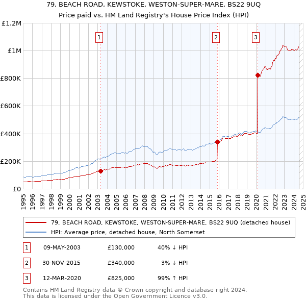 79, BEACH ROAD, KEWSTOKE, WESTON-SUPER-MARE, BS22 9UQ: Price paid vs HM Land Registry's House Price Index