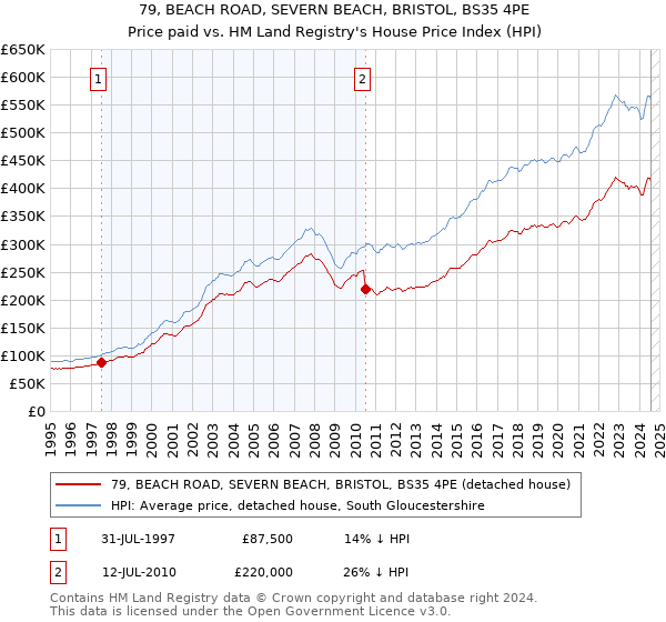 79, BEACH ROAD, SEVERN BEACH, BRISTOL, BS35 4PE: Price paid vs HM Land Registry's House Price Index