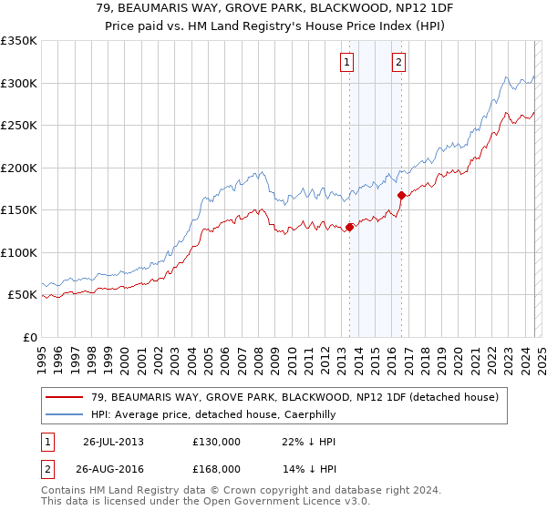 79, BEAUMARIS WAY, GROVE PARK, BLACKWOOD, NP12 1DF: Price paid vs HM Land Registry's House Price Index