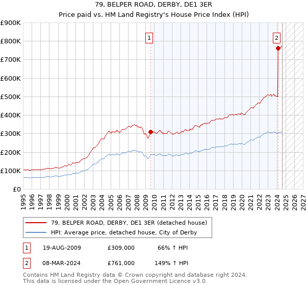 79, BELPER ROAD, DERBY, DE1 3ER: Price paid vs HM Land Registry's House Price Index