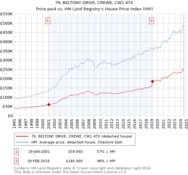 79, BELTONY DRIVE, CREWE, CW1 4TX: Price paid vs HM Land Registry's House Price Index