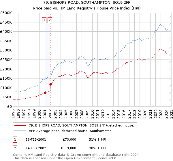 79, BISHOPS ROAD, SOUTHAMPTON, SO19 2FF: Price paid vs HM Land Registry's House Price Index