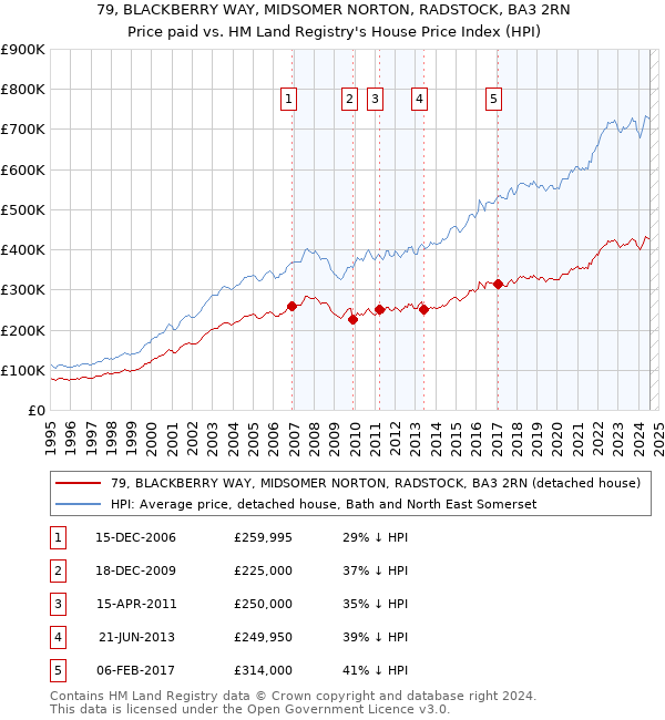 79, BLACKBERRY WAY, MIDSOMER NORTON, RADSTOCK, BA3 2RN: Price paid vs HM Land Registry's House Price Index