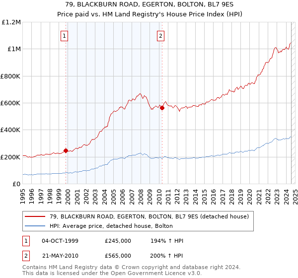 79, BLACKBURN ROAD, EGERTON, BOLTON, BL7 9ES: Price paid vs HM Land Registry's House Price Index