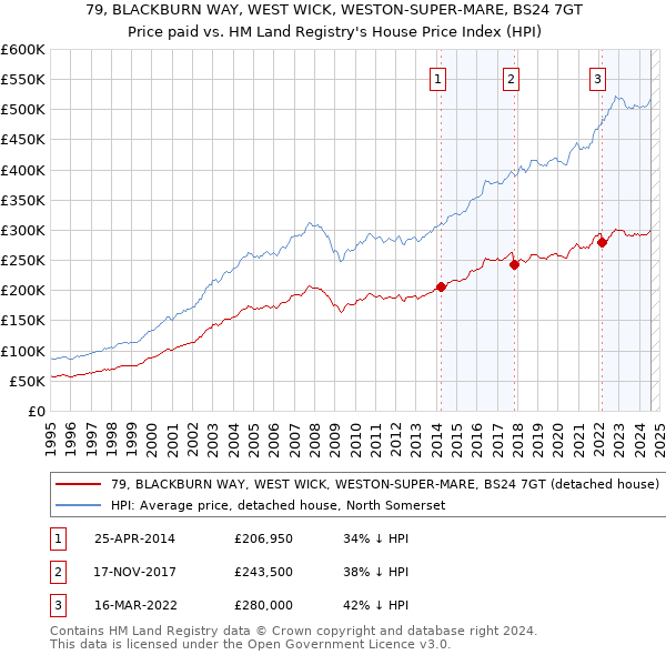 79, BLACKBURN WAY, WEST WICK, WESTON-SUPER-MARE, BS24 7GT: Price paid vs HM Land Registry's House Price Index