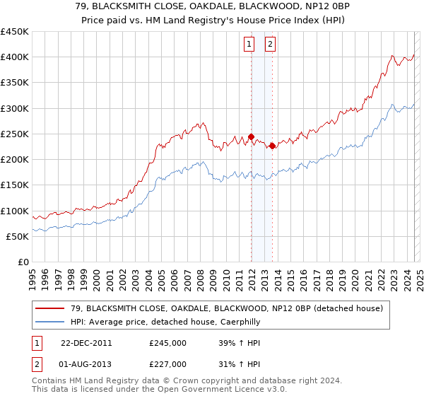 79, BLACKSMITH CLOSE, OAKDALE, BLACKWOOD, NP12 0BP: Price paid vs HM Land Registry's House Price Index