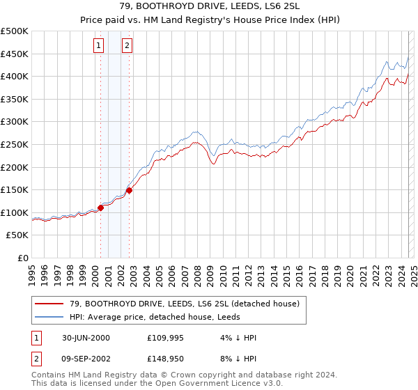 79, BOOTHROYD DRIVE, LEEDS, LS6 2SL: Price paid vs HM Land Registry's House Price Index