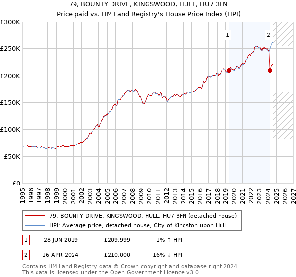 79, BOUNTY DRIVE, KINGSWOOD, HULL, HU7 3FN: Price paid vs HM Land Registry's House Price Index