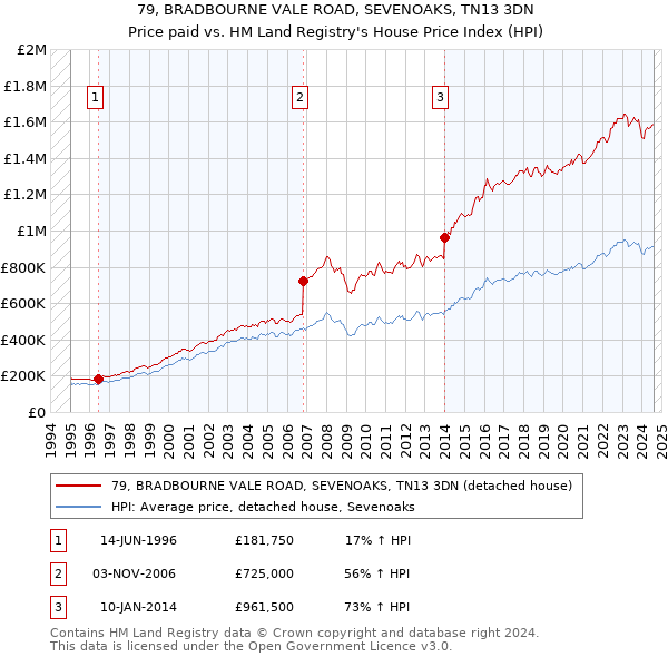 79, BRADBOURNE VALE ROAD, SEVENOAKS, TN13 3DN: Price paid vs HM Land Registry's House Price Index