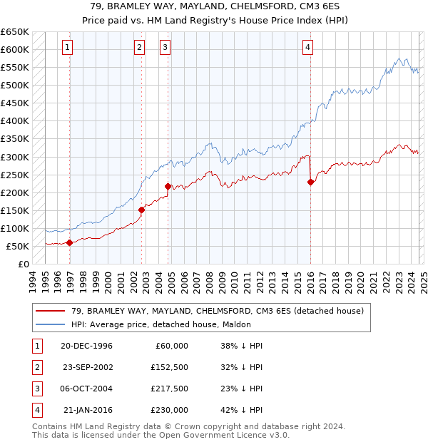 79, BRAMLEY WAY, MAYLAND, CHELMSFORD, CM3 6ES: Price paid vs HM Land Registry's House Price Index