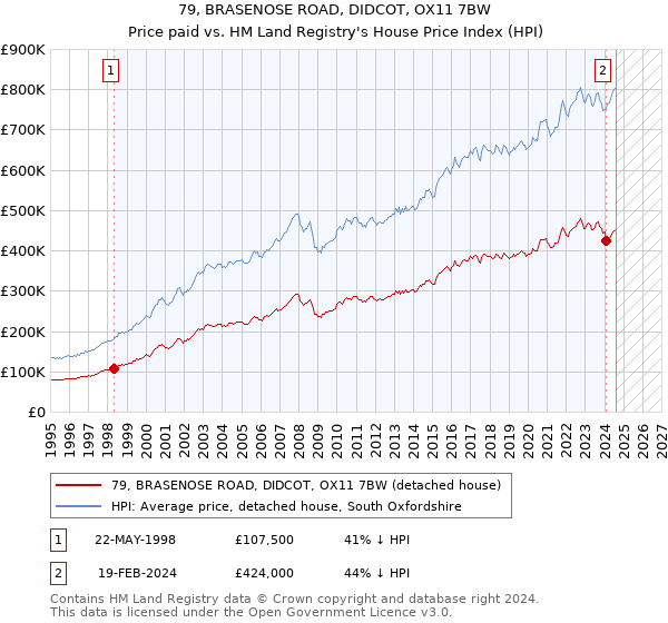 79, BRASENOSE ROAD, DIDCOT, OX11 7BW: Price paid vs HM Land Registry's House Price Index