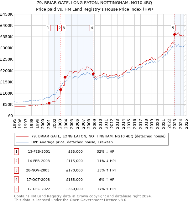 79, BRIAR GATE, LONG EATON, NOTTINGHAM, NG10 4BQ: Price paid vs HM Land Registry's House Price Index