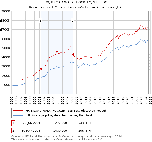 79, BROAD WALK, HOCKLEY, SS5 5DG: Price paid vs HM Land Registry's House Price Index