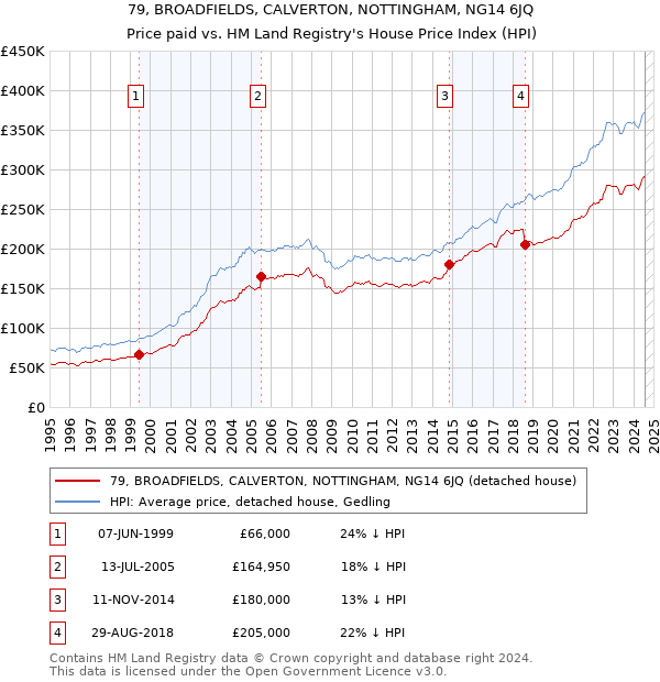 79, BROADFIELDS, CALVERTON, NOTTINGHAM, NG14 6JQ: Price paid vs HM Land Registry's House Price Index