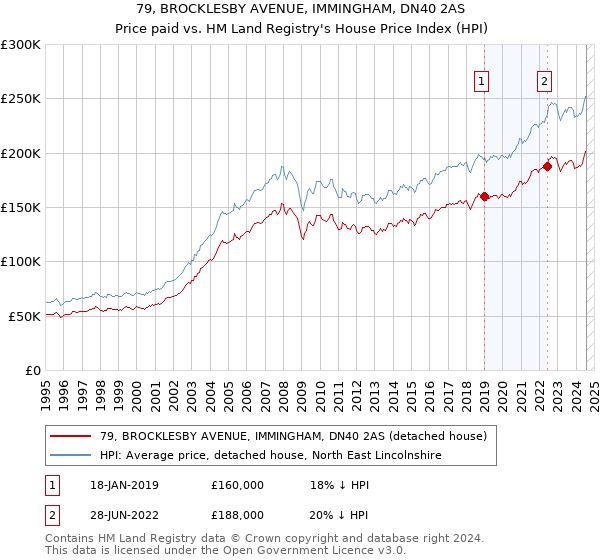 79, BROCKLESBY AVENUE, IMMINGHAM, DN40 2AS: Price paid vs HM Land Registry's House Price Index