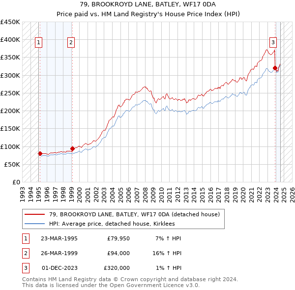 79, BROOKROYD LANE, BATLEY, WF17 0DA: Price paid vs HM Land Registry's House Price Index