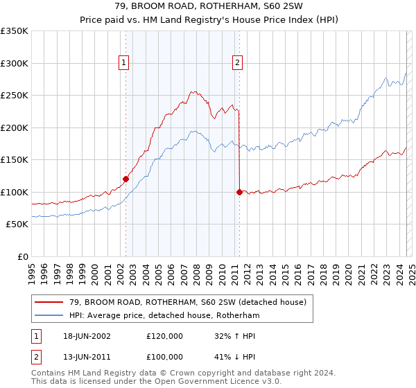 79, BROOM ROAD, ROTHERHAM, S60 2SW: Price paid vs HM Land Registry's House Price Index