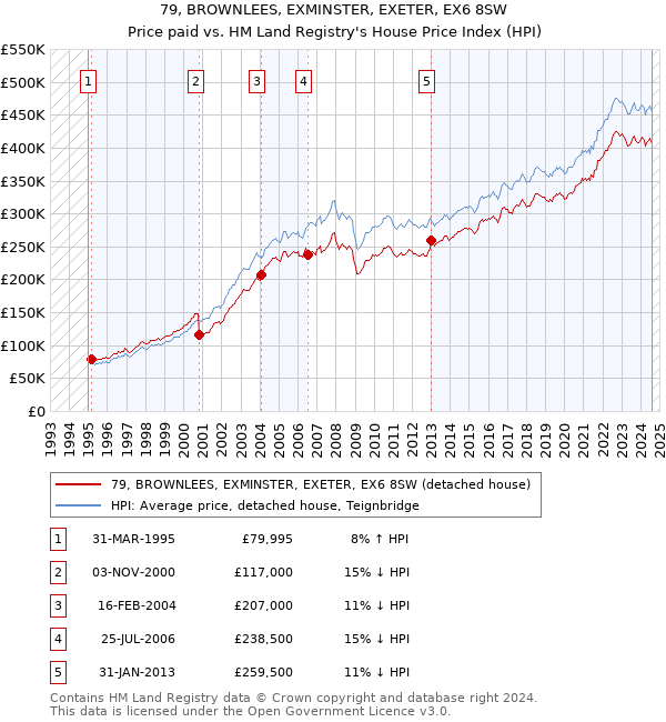 79, BROWNLEES, EXMINSTER, EXETER, EX6 8SW: Price paid vs HM Land Registry's House Price Index