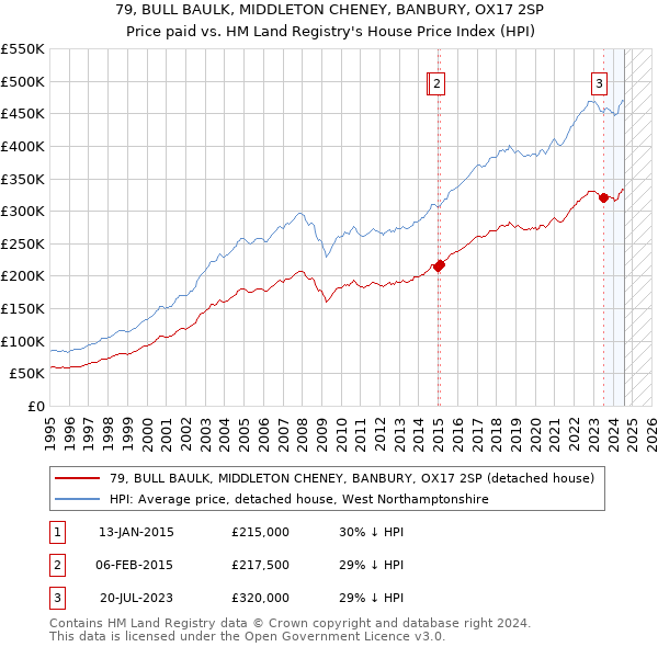 79, BULL BAULK, MIDDLETON CHENEY, BANBURY, OX17 2SP: Price paid vs HM Land Registry's House Price Index