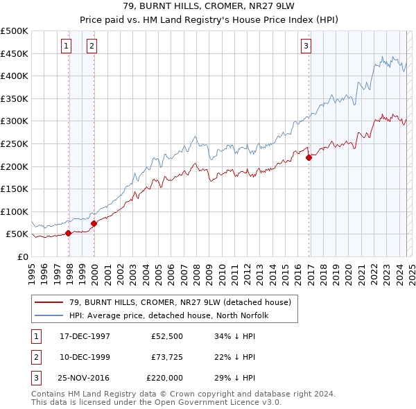 79, BURNT HILLS, CROMER, NR27 9LW: Price paid vs HM Land Registry's House Price Index