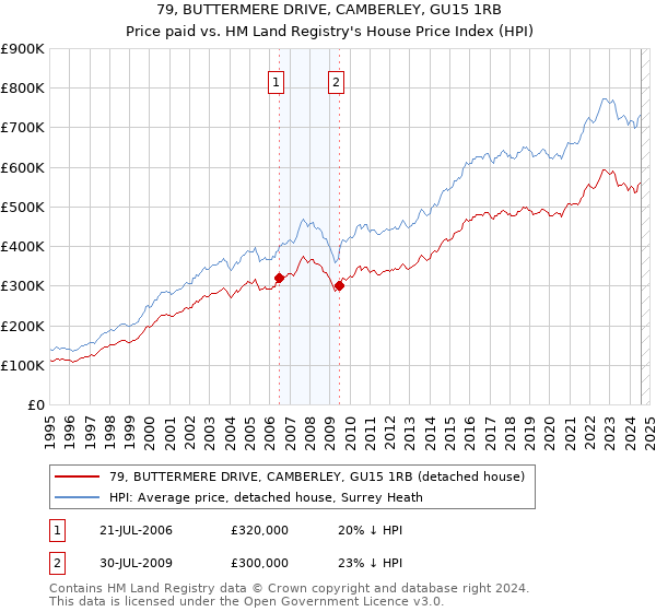 79, BUTTERMERE DRIVE, CAMBERLEY, GU15 1RB: Price paid vs HM Land Registry's House Price Index