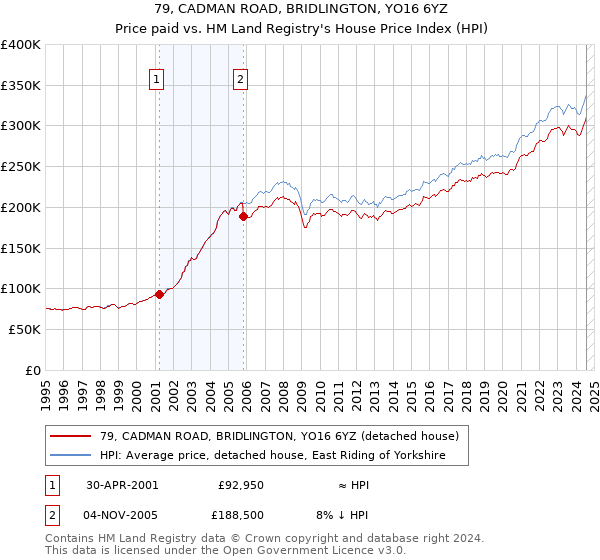 79, CADMAN ROAD, BRIDLINGTON, YO16 6YZ: Price paid vs HM Land Registry's House Price Index