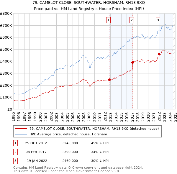 79, CAMELOT CLOSE, SOUTHWATER, HORSHAM, RH13 9XQ: Price paid vs HM Land Registry's House Price Index