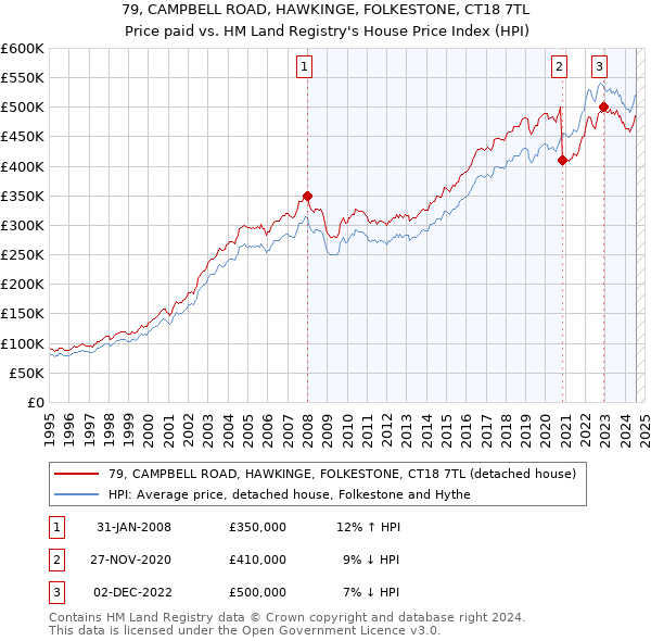 79, CAMPBELL ROAD, HAWKINGE, FOLKESTONE, CT18 7TL: Price paid vs HM Land Registry's House Price Index