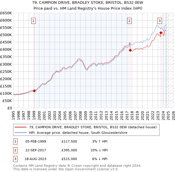 79, CAMPION DRIVE, BRADLEY STOKE, BRISTOL, BS32 0EW: Price paid vs HM Land Registry's House Price Index