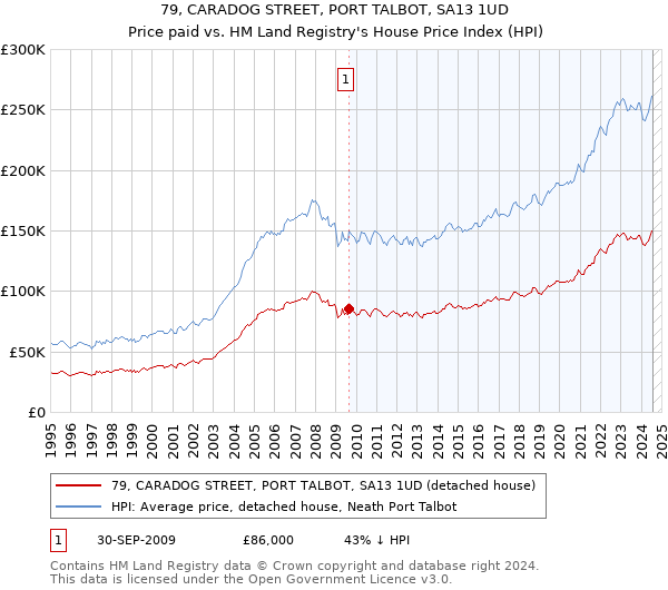 79, CARADOG STREET, PORT TALBOT, SA13 1UD: Price paid vs HM Land Registry's House Price Index