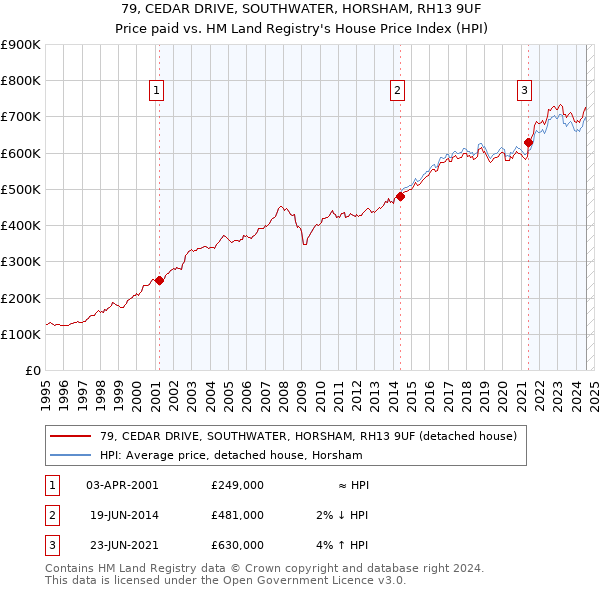 79, CEDAR DRIVE, SOUTHWATER, HORSHAM, RH13 9UF: Price paid vs HM Land Registry's House Price Index